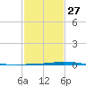 Manilla tide chart for Friday, January 27, 2023