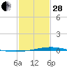 Manilla tide chart for Saturday, January 28, 2023