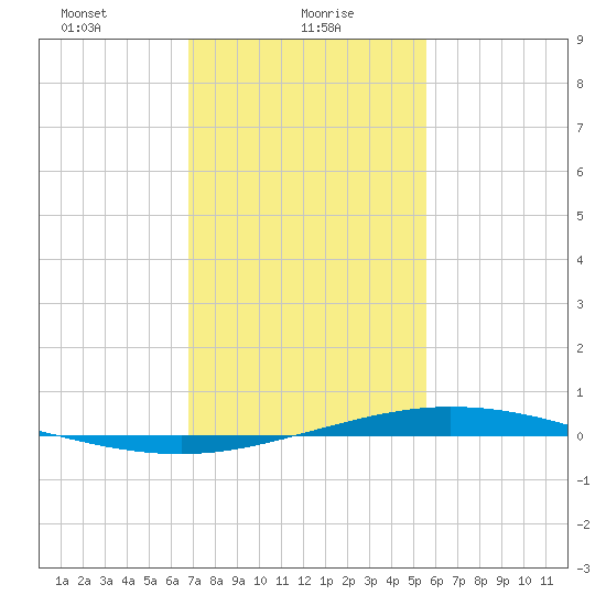 Manilla tide chart for Sunday, January 29, 2023