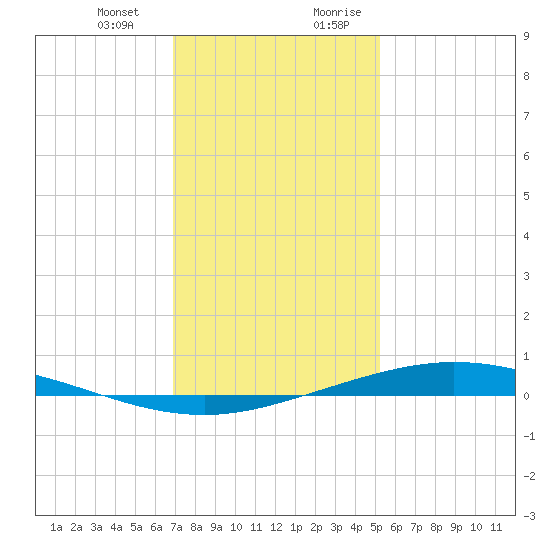 Manilla tide chart for Monday, January 2, 2023