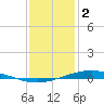 Manilla tide chart for Monday, January 2, 2023