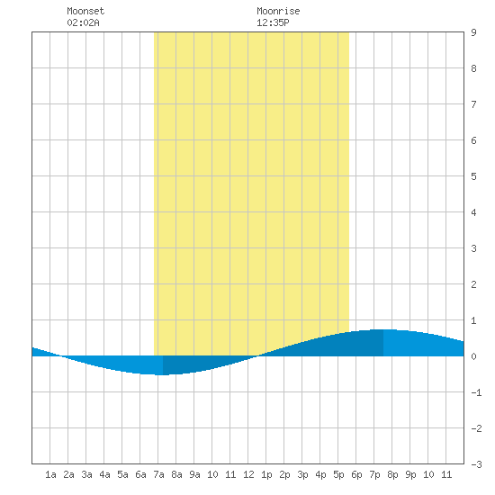 Manilla tide chart for Monday, January 30, 2023