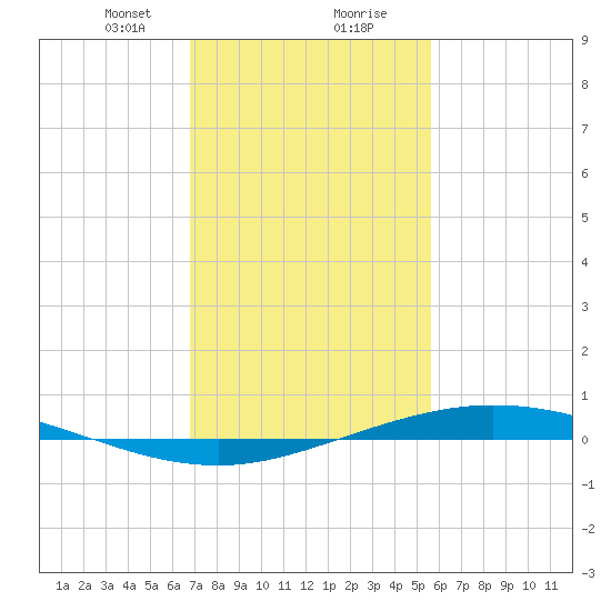 Manilla tide chart for Tuesday, January 31, 2023