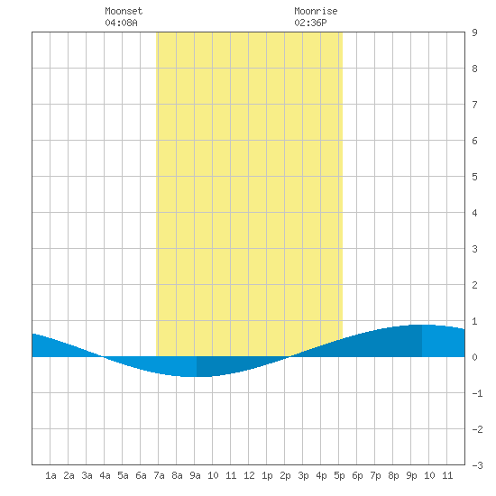 Manilla tide chart for Tuesday, January 3, 2023