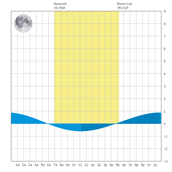 Manilla tide chart for Friday, January 6, 2023