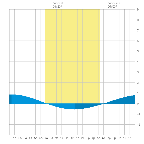 Manilla tide chart for Sunday, January 8, 2023