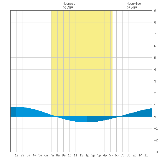Manilla tide chart for Monday, January 9, 2023