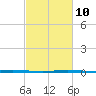 Manilla tide chart for Friday, February 10, 2023