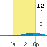 Manilla tide chart for Sunday, February 12, 2023