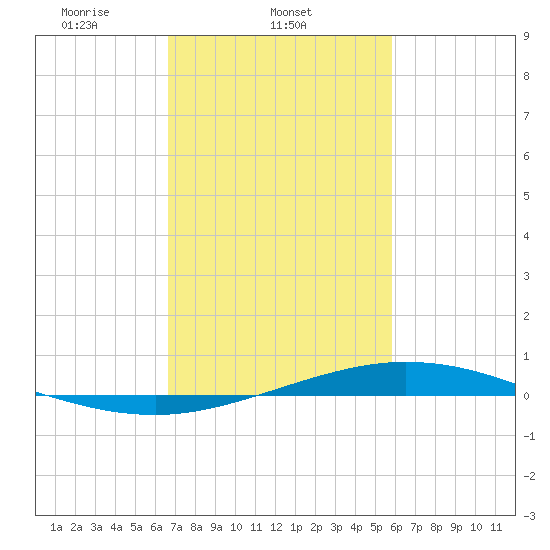 Manilla tide chart for Tuesday, February 14, 2023
