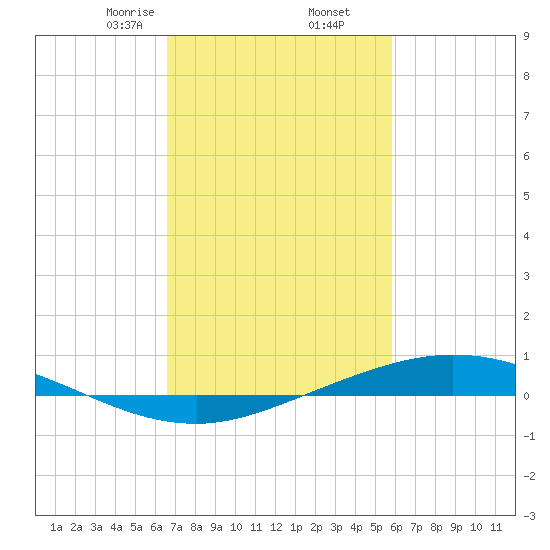 Manilla tide chart for Thursday, February 16, 2023