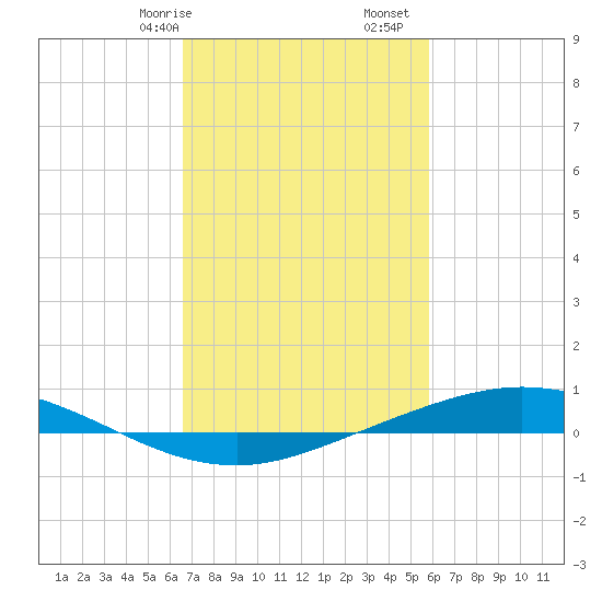 Manilla tide chart for Friday, February 17, 2023