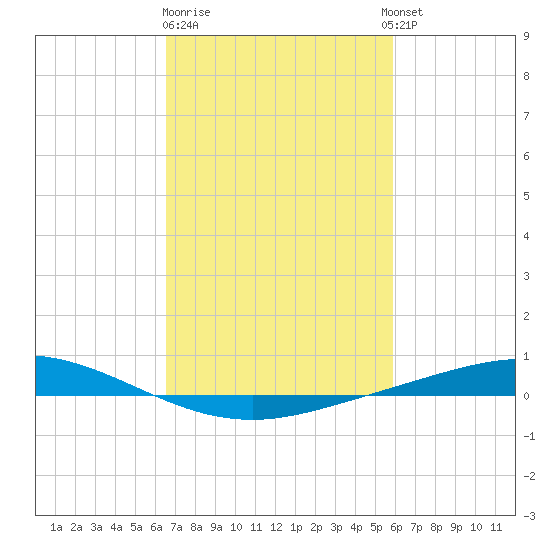 Manilla tide chart for Sunday, February 19, 2023