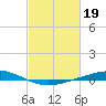 Manilla tide chart for Sunday, February 19, 2023