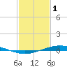 Manilla tide chart for Wednesday, February 1, 2023