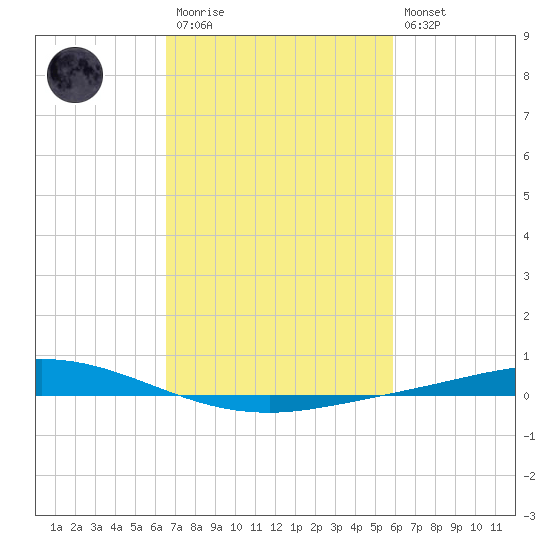 Manilla tide chart for Monday, February 20, 2023