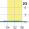 Manilla tide chart for Thursday, February 23, 2023