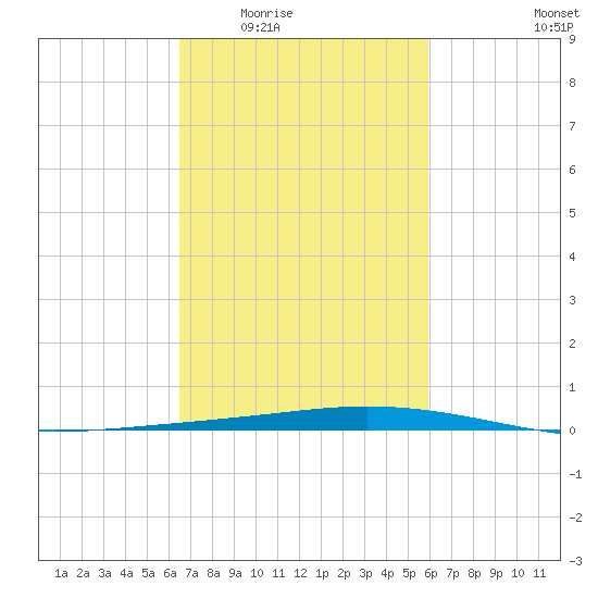 Manilla tide chart for Friday, February 24, 2023