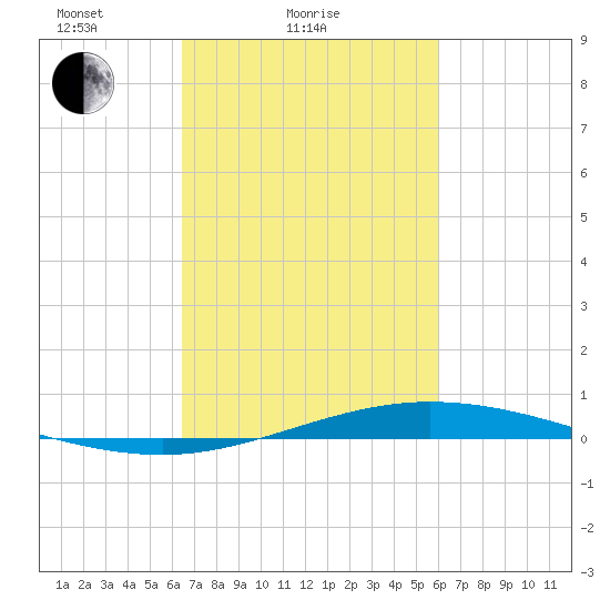 Manilla tide chart for Monday, February 27, 2023