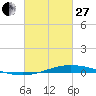 Manilla tide chart for Monday, February 27, 2023