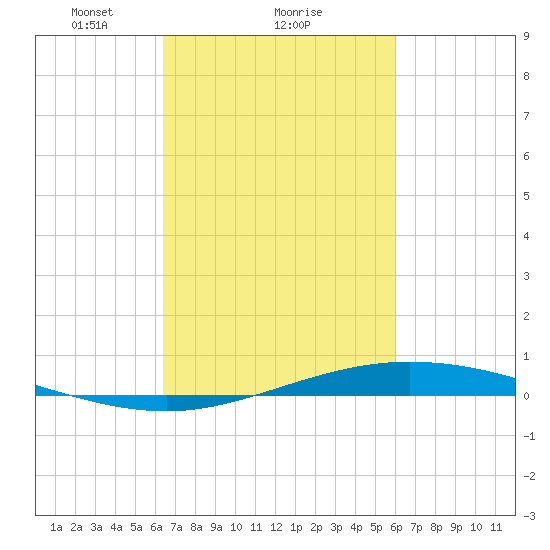 Manilla tide chart for Tuesday, February 28, 2023