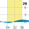 Manilla tide chart for Tuesday, February 28, 2023