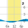 Manilla tide chart for Thursday, February 2, 2023