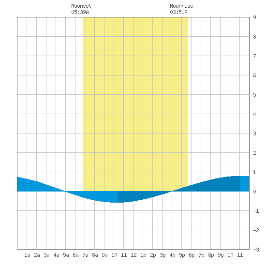 Manilla tide chart for Friday, February 3, 2023