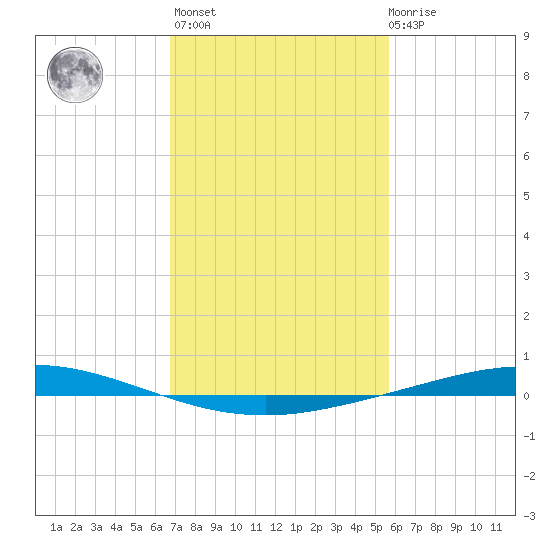 Manilla tide chart for Sunday, February 5, 2023
