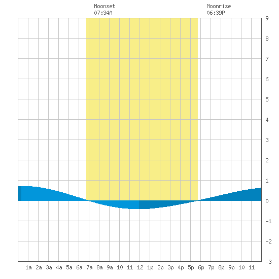 Manilla tide chart for Monday, February 6, 2023