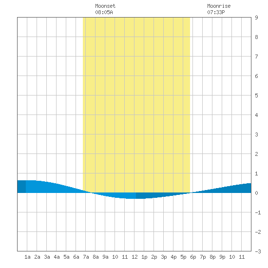 Manilla tide chart for Tuesday, February 7, 2023