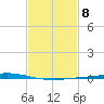 Manilla tide chart for Wednesday, February 8, 2023
