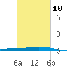 Manilla tide chart for Friday, March 10, 2023