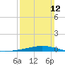 Manilla tide chart for Sunday, March 12, 2023