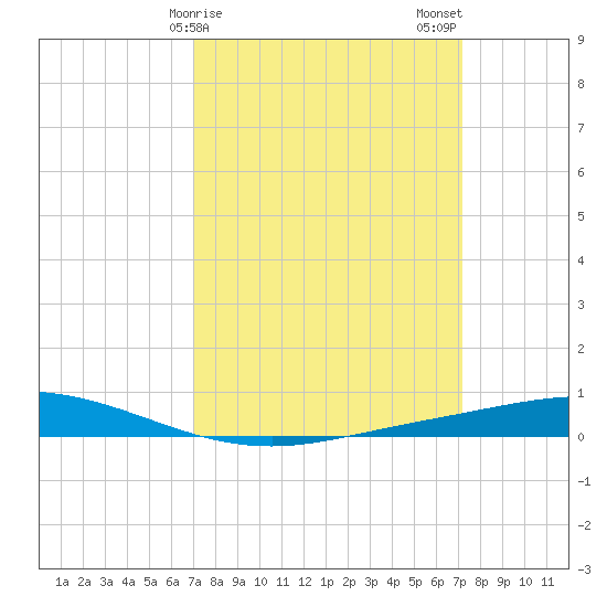 Manilla tide chart for Sunday, March 19, 2023