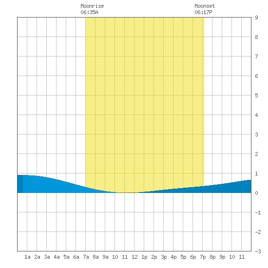 Manilla tide chart for Monday, March 20, 2023