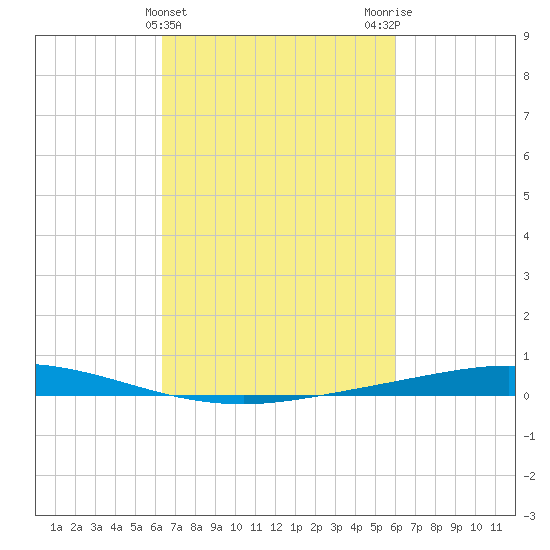 Manilla tide chart for Sunday, March 5, 2023
