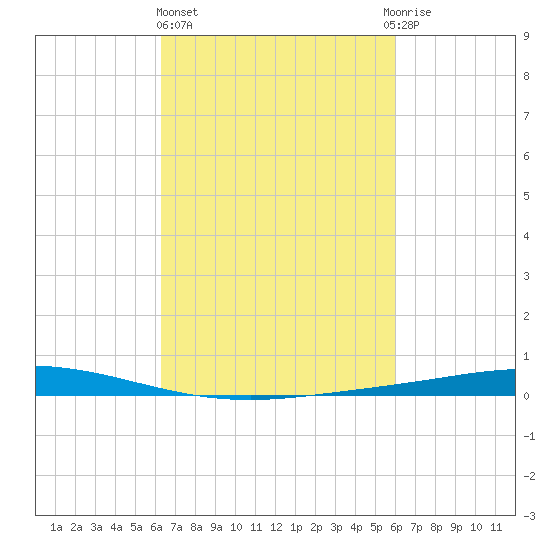 Manilla tide chart for Monday, March 6, 2023