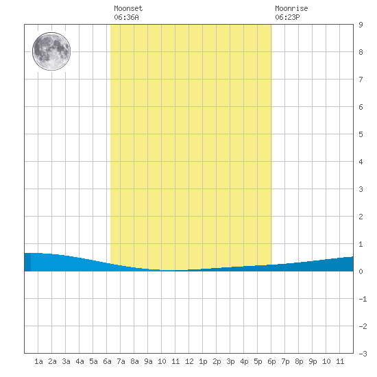Manilla tide chart for Tuesday, March 7, 2023