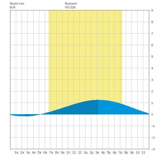 Manilla tide chart for Monday, April 10, 2023