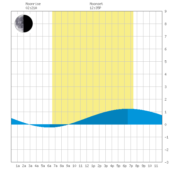 Manilla tide chart for Thursday, April 13, 2023