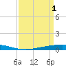 Manilla tide chart for Saturday, April 1, 2023