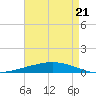 Manilla tide chart for Friday, April 21, 2023