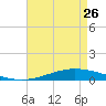 Manilla tide chart for Wednesday, April 26, 2023