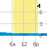 Manilla tide chart for Tuesday, April 4, 2023