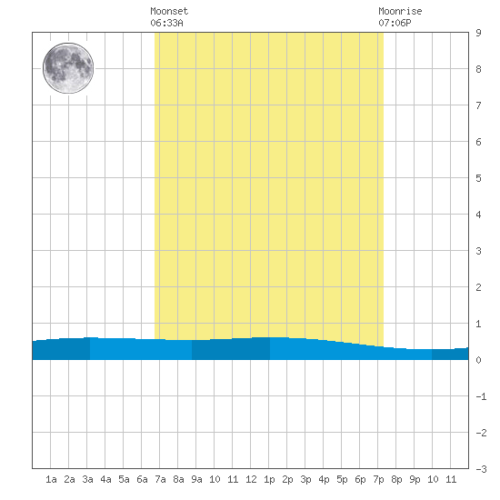 Manilla tide chart for Wednesday, April 5, 2023