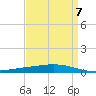 Manilla tide chart for Friday, April 7, 2023