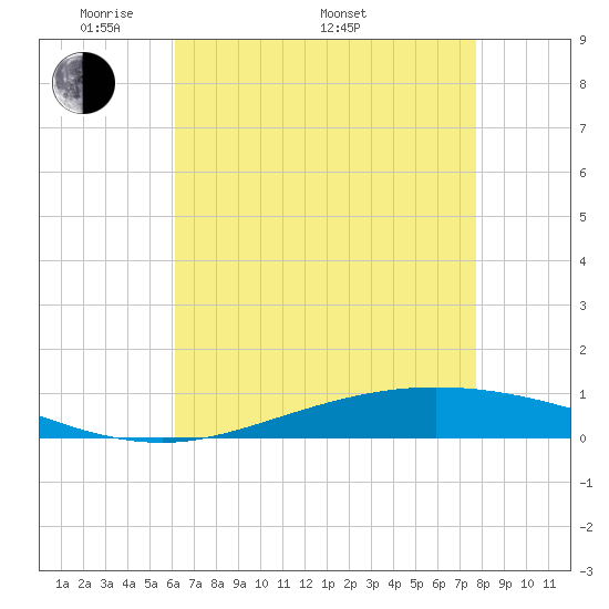 Manilla tide chart for Friday, May 12, 2023