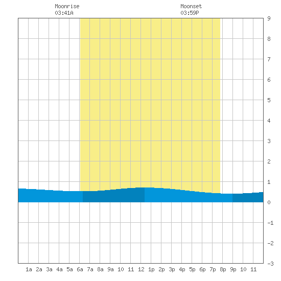 Manilla tide chart for Monday, May 15, 2023