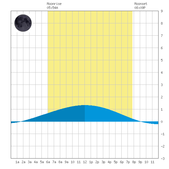Manilla tide chart for Friday, May 19, 2023